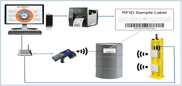 فناوری رادیو شناسه (RFID) و کاربرد آن در انبارگردانی