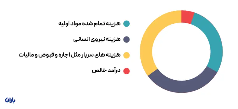 توزیع هزینه و درآمد رستوران در نمودار پای چارت